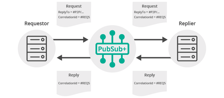 Diagram: Message Correlation